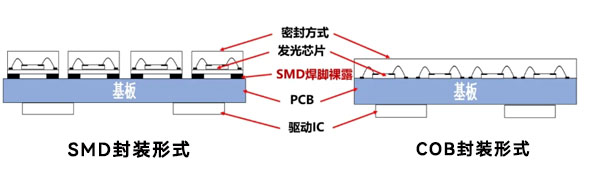 GOB显示屏和COB显示屏哪个好？